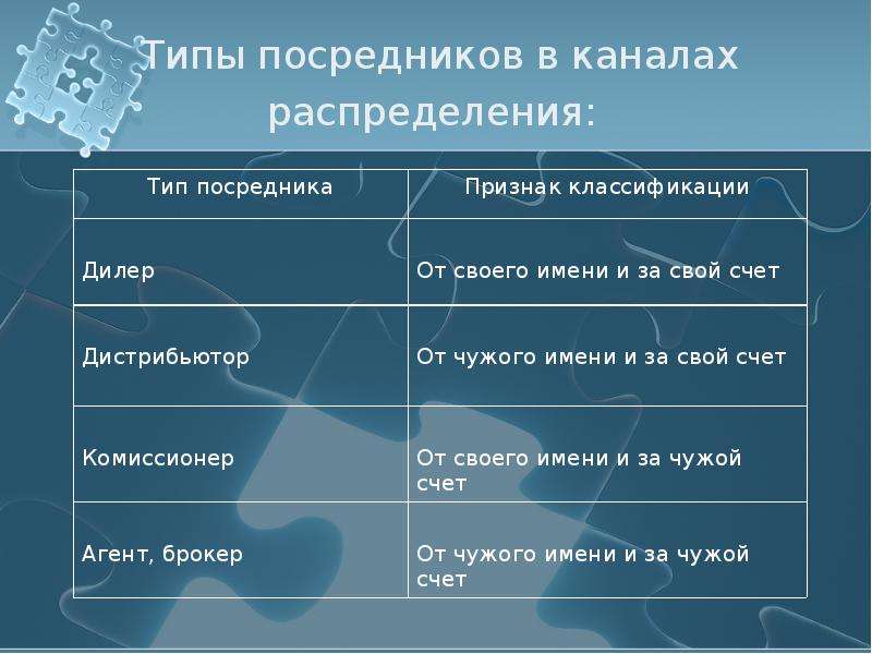 Тип посредник. Типы посредников в каналах. Типы посредников в сбытовой логистике. Виды посредников в каналах распределения. Типы каналов распределения в логистике.