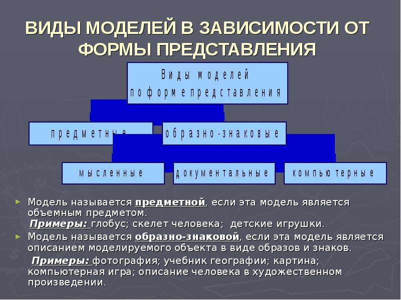 В зависимости от формы представления. Виды моделей по форме представления. Формы представления моделей в информатике. Формы представления знаковой модели. Виды моделей по форме представления в информатике.