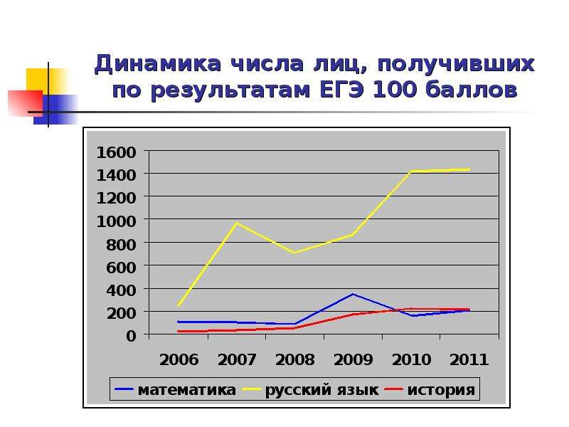 Динамика цифр. Динамика ЕГЭ.