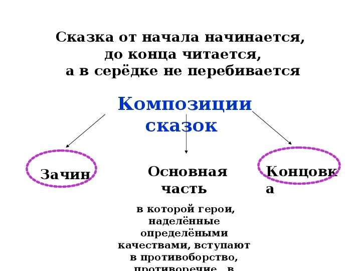 Начало началось. От начала сказка и до конца читается в Середке начинается. Сказка читается в Середке начинается. Сказка от начала начинается в Середке. Сказка от начала до конца читается в Середке не перебивается.