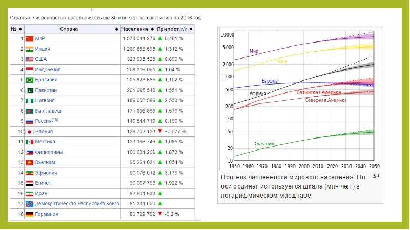 Население земли диаграмма