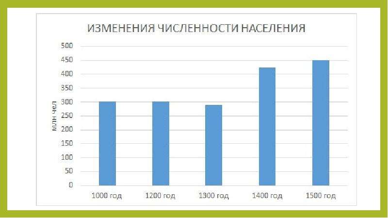 На диаграмме представлены некоторые из крупнейших по численности населения стран мира численность