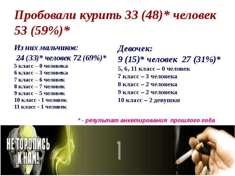 Пробовали курить 33 (48)* человек 53 (59%)* Из них мальчиков: 24 (33)* человек 72 (69%)* 5 класс – 0
