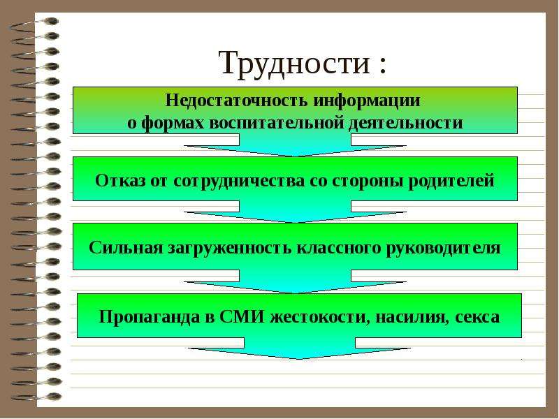 Презентация проблемы класса. Проблемы классного руководителя. Трудности профессиональной деятельности классного руководителя. Трудности работы классного руководителя доклад. Творчество классного руководителя.