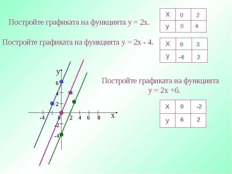 Y x 7 линейной функции