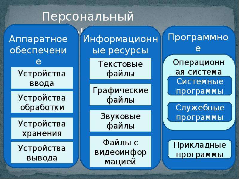 Презентация для информатики 7 класс