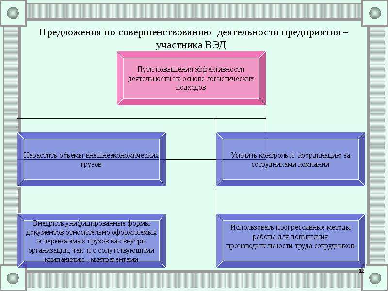 Презентация по улучшению бизнес процессов