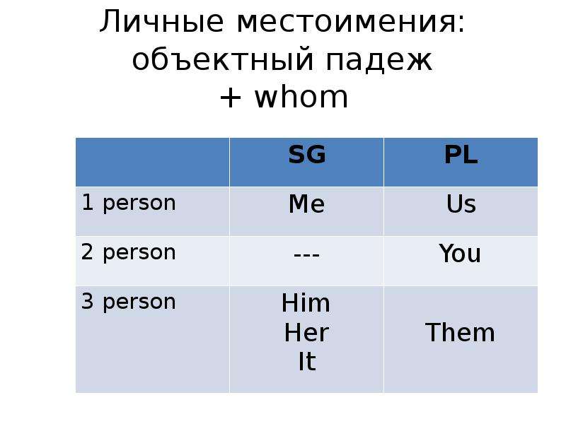 Местоимения в объектном падеже. Поставь личные местоимения в объектный падеж. Монгольские личные местоимения. Личные местоимение в объектном падеже him.