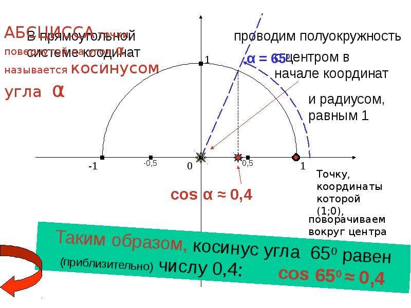 Угол 0 градусов. Тригонометрические функции угла от 0 до 180. Функции углов. Тригонометрия нулевой угол.