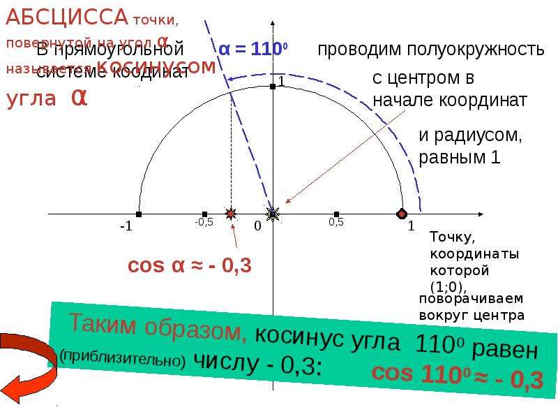 Функция угла 7. Угол косинуса 0 в полуокружность. Тригонометрия нулевой угол. Если косинус больше нуля то угол. Тригонометрические функции угла от 0 до 180.