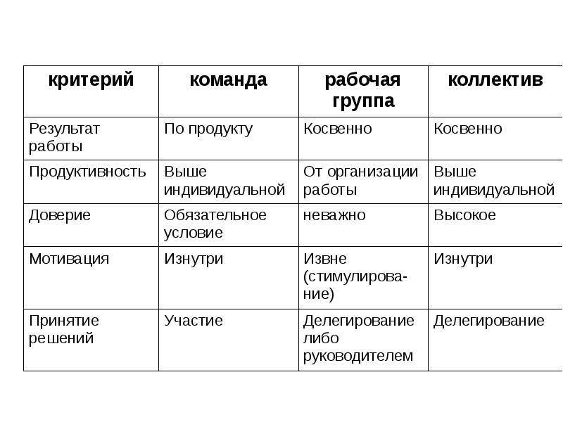 Виды групп по размеру