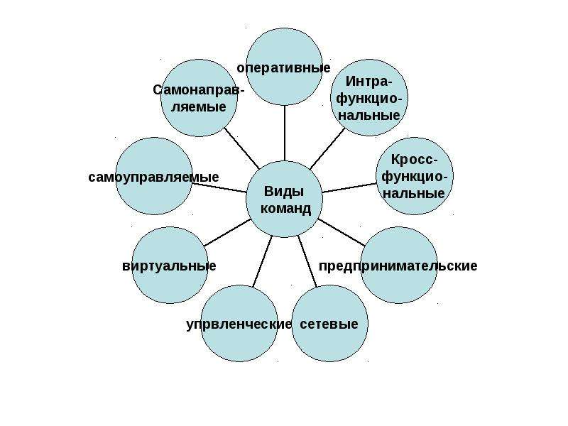 Виды команд какие. Виды команд. Типы команд в командообразовании. Процессы групповой динамики. Типы команд схема.