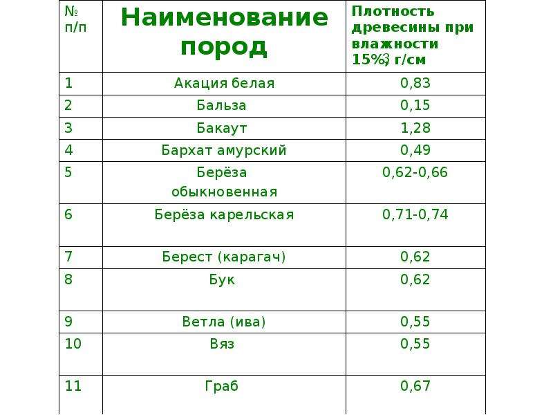 Плотность сосны кг м3 таблица