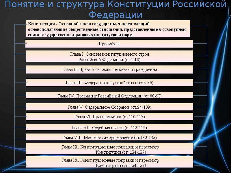 Конституционное понятие и виды. Понятие и структура Конституции РФ. Что такое Конституция структура Конституции РФ. Структура Конституции Российской Федерации таблица. Структура Конституции таблица.