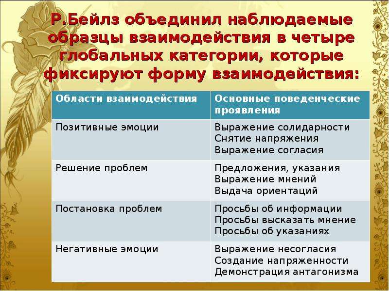 В схеме наблюдения р бейлза область негативных эмоций включает