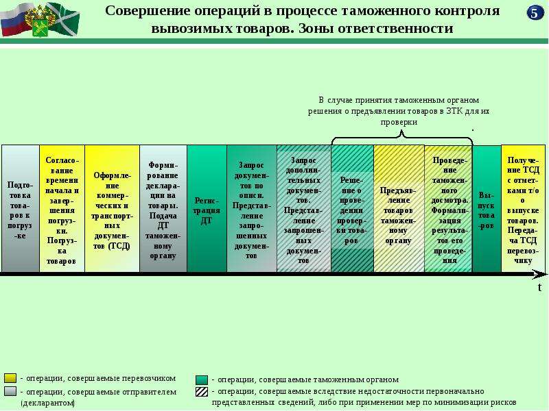 Несколько таможен. Приволжское таможенное управление структура. Регион деятельности Приволжского таможенного управления. Структура Поволжского таможенного управления. Структура Приволжской таможни.