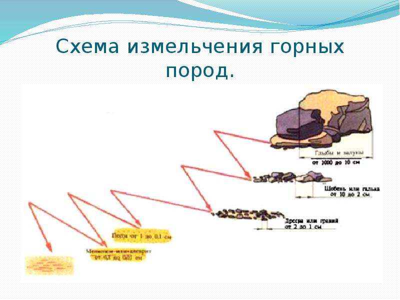 Внешние силы рисунок. Измельчение горных пород. Методы измельчения горных пород. Процесс дробления горных пород. Процессы дробления и измельчения горных пород.