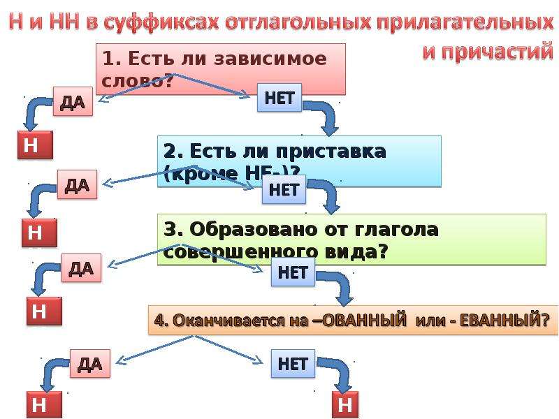 Правописание н и нн в причастиях. Алгоритм н и НН В причастиях и отглагольных прилагательных. Алгоритм н-НН В суффиксах причастий и отглагольных прилагательных. Алгоритм выбора н и НН В причастиях. Шпаргалка н/НН В причастиях и отглагольных прилагательных.