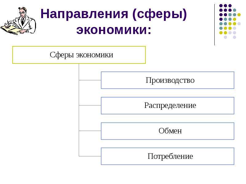 Сферы хозяйства. Направление сферы экономики. Сферы экономики схема. 4 Сферы экономики. Три сферы экономики.