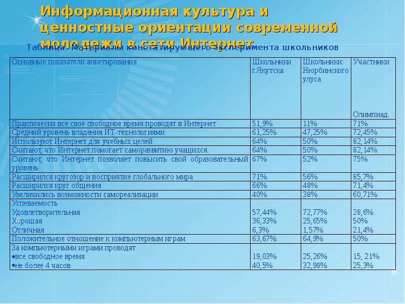 Тенденции развития ценностных ориентаций современной молодежи проект