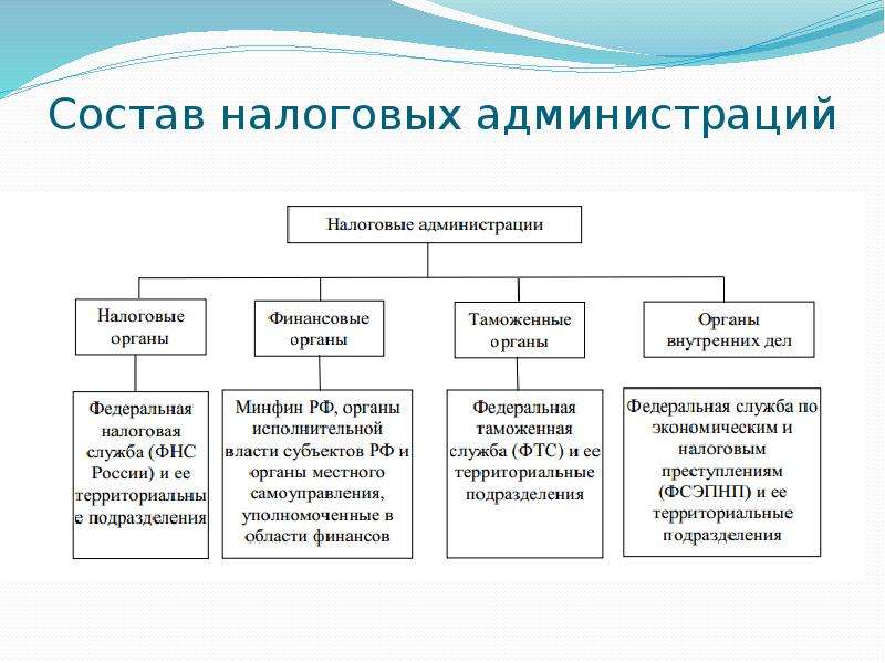В российской федерации к налоговым органам относятся