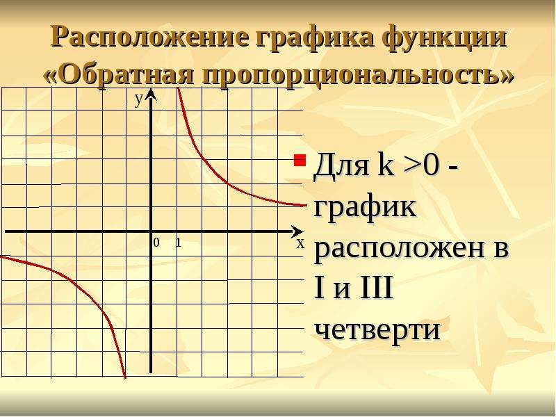 В каких четвертях расположены функции. График. Четверти Графика функции. Расположение Графика функции. График функции обратной пропорциональности.