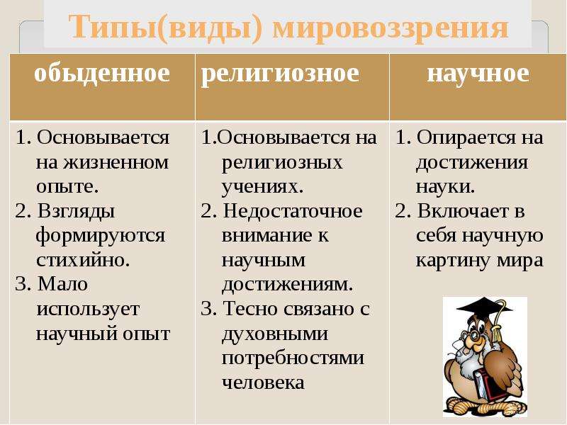 Какие типы мировоззрения. Мировоззрение обыденное религиозное научное. Обыденное мировоззрение характеристика. Виды мировоззрения таблица. Научный Тип мировоззрения.