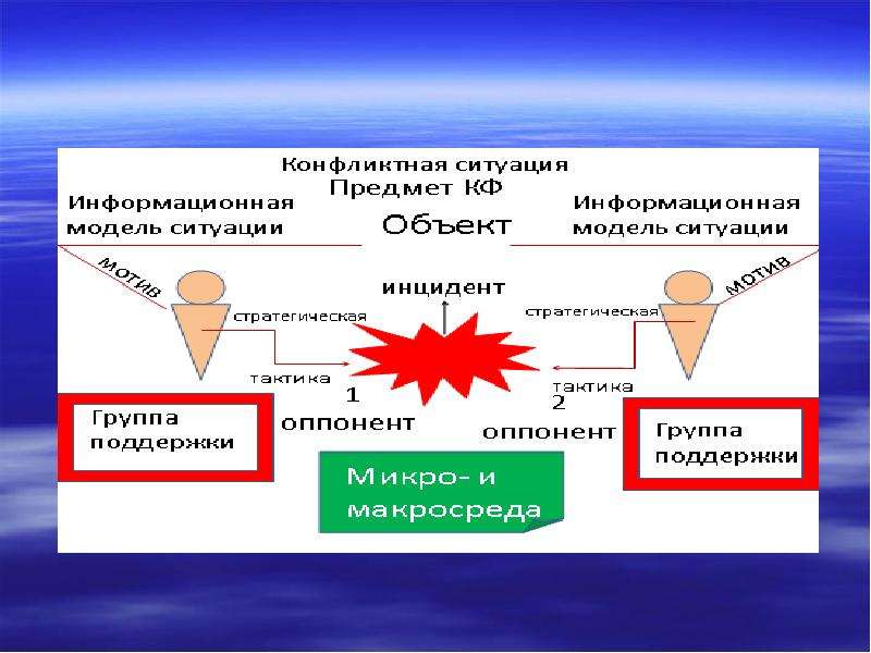 Структура конфликтной ситуации презентация