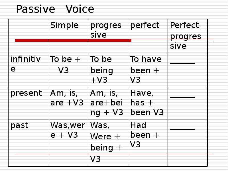 Passive voice суть. Формула пассивного залога в английском. Общая формула пассивного залога. Формула образования пассивного залога. Таблица образования пассивного залога.