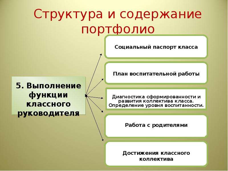 Структура содержания портфолио