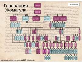 Шамсутдин род.1788г. Хуснутдин род.1828г. Маулюкей род.1832г. Камалютдин род.1825г. Гайнулхаят род.1839г. Сахипзямал род.1835г. Жомагул Тазетдин