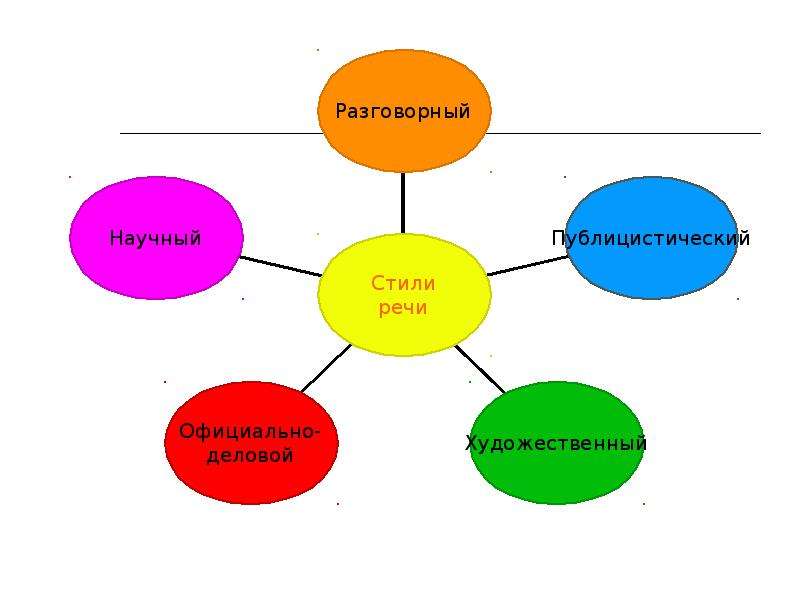 5 Стилей Речи Про Природу