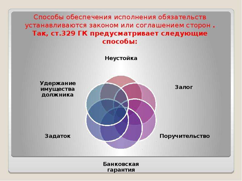 Использование обязательств. Способы исполнения обязательств. Способы обеспечения обязательств. Исполнение и способы обеспечения исполнения обязательств. Способы обеспечения обязательств презентация.