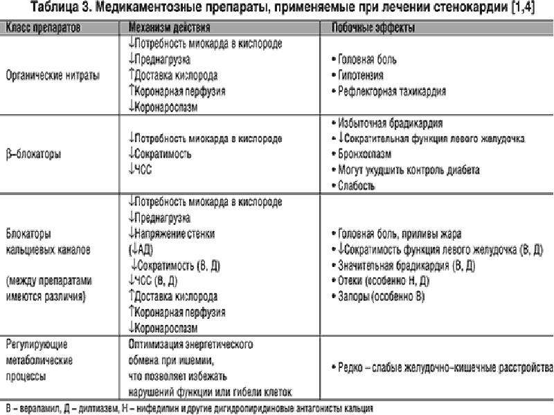 Стенокардия схема лечения