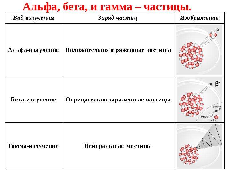 Альфа частица какой элемент. Заряд бета излучения. Альфа бета гамма лучи таблица. Альфа бета гамма частицы таблица. Схема Альфа бета и гамма излучения.