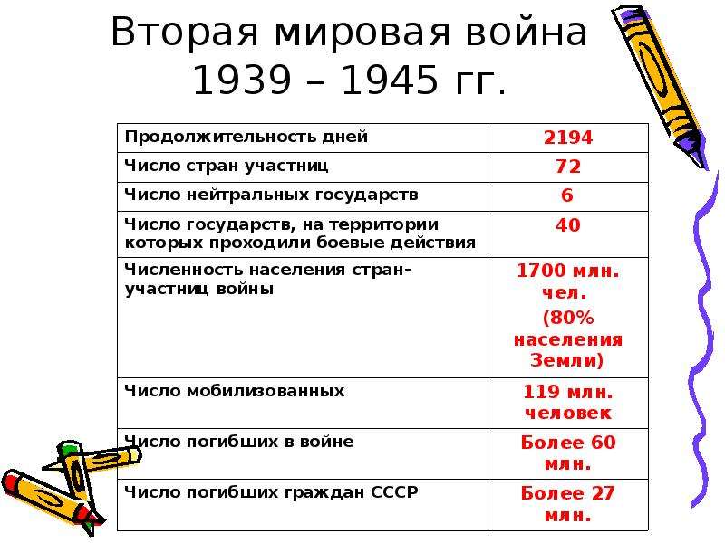 Даты начала мировых. Даты второй мировой войны 1939-1945. Дата начала 2 мировой войны. 2 Мировая война 1939 1945 гг таблица. Вторая мировая война даты.