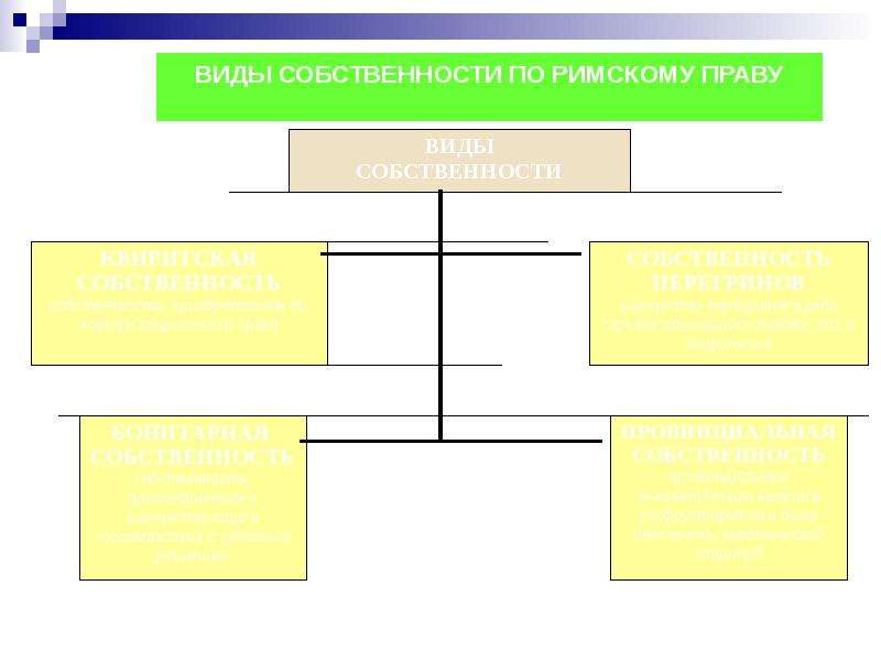 Право собственности в римском праве. Право собственности виды римское право. Формы собственности по римскому праву. Виды собственности в римском праве. Виды права собственности в римском праве.