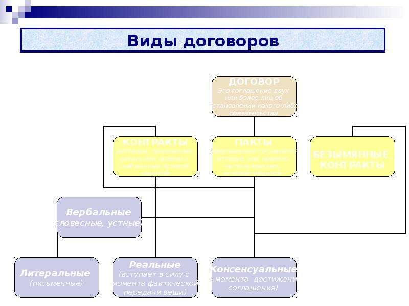 Контракты в римском праве. Типы договоров в римском праве. Виды контрактов в римском праве. Виды договоров в римском праве. Виды договоров в римском праве схема.