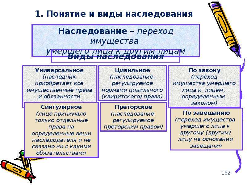 Виды наследования. Наследство понятие и виды. Наследственное право виды наследования. Формы наследования по закону.