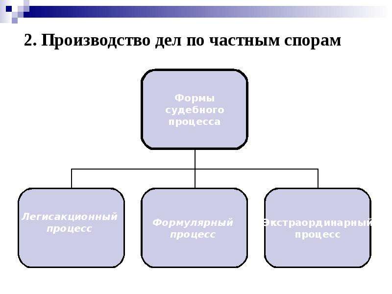 Укажите виды процессов. Судебный процесс в римском праве. Формы гражданского судопроизводства в римском праве. Гражданский процесс в римском праве. Виды процессов в римском праве.