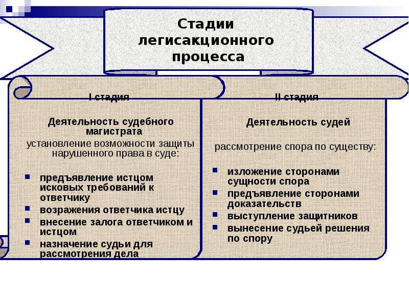 Процессы в римском праве. Стадии легисакционного процесса. Процессуальные права и обязанности истца и ответчика. Обязанности ответчика. Стадии легисакционного процесса в римском праве.