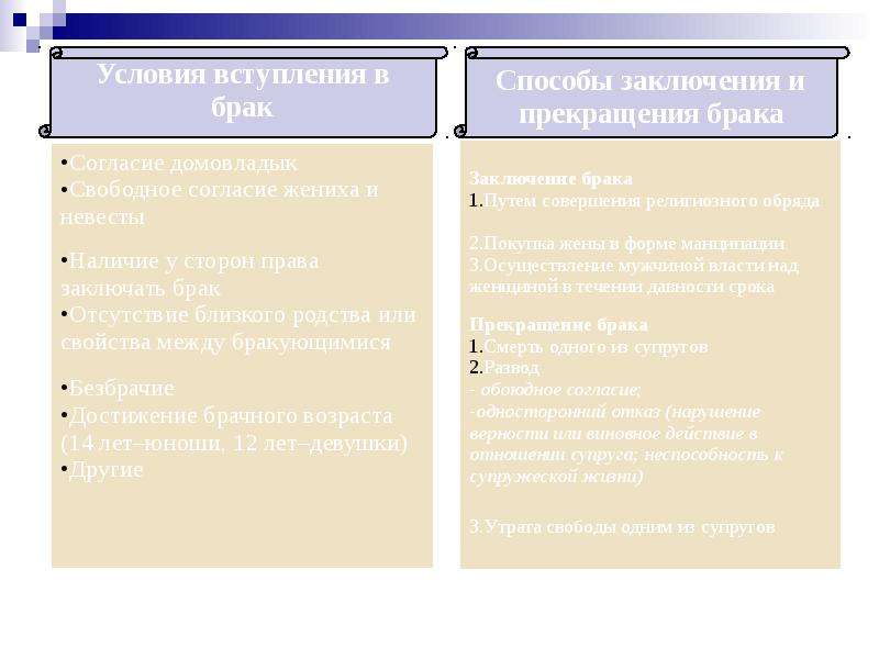 Брак в римском праве. Порядок заключения и прекращения брака в римском праве. Способы расторжения брака в римском праве. Расторжение брака в римском праве. Условия и способы заключения брака в римском праве.