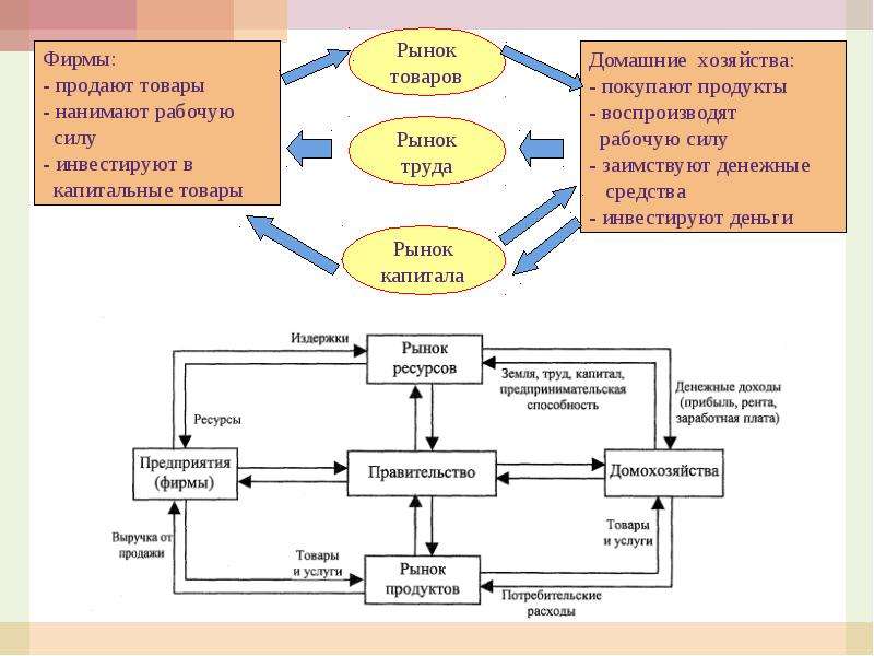 Фирмы реализующие. Микроэкономика рынок товаров и услуг. Фирмы продают продукты домохозяйствам. Характеристика рынка схема. Рынок труда рынок сырья.