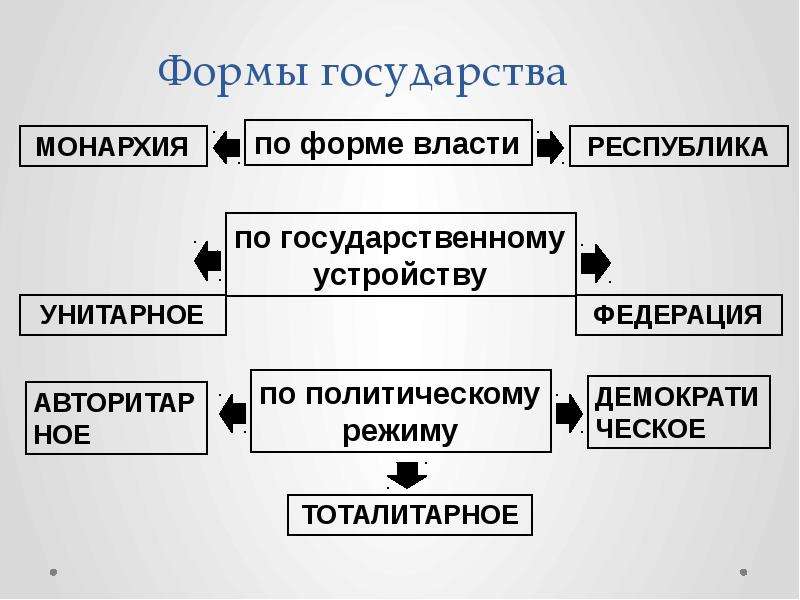 Демократия и республика являются формами правления