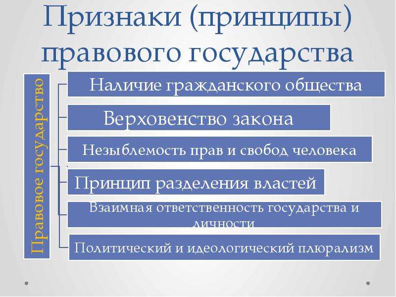 Признаки правового государства презентация