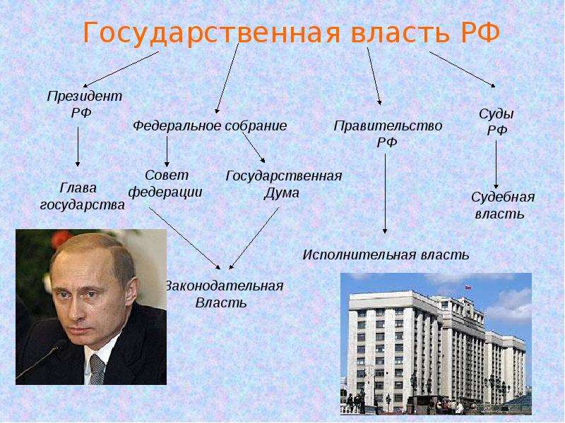 Глава исполнительной власти. Президента РФ глава государства исполнительная власть таблица. Президент и исполнительная власть схема. Основные формы государственного управления. Догосударственная власть.