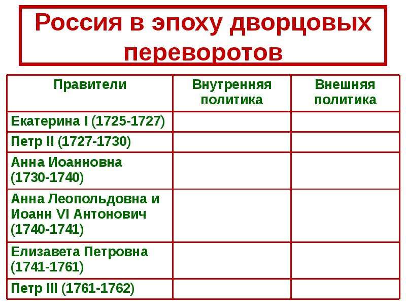 Дворцовые перевороты презентация егэ