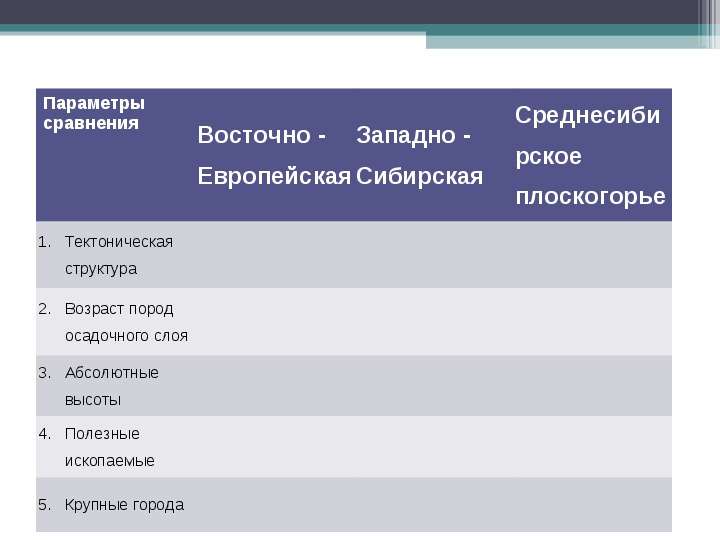 Возраст пород западно сибирской равнины. Возраст пород Западно-сибирской равнины таблица. Возраст пород Восточно европейской равнины. Возраст тектонической структуры Восточно европейской равнины. Возраст пород осадочного слоя Восточно-европейской таблица.