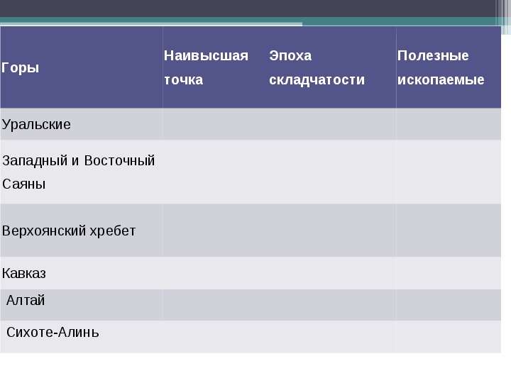 Эпохи гор. Уральские горы эпоха складчатости. Уральские горы эпоха складчатости полезные ископаемые. Горы и эпохи складчатости таблица. Эпохи складчатости гор.