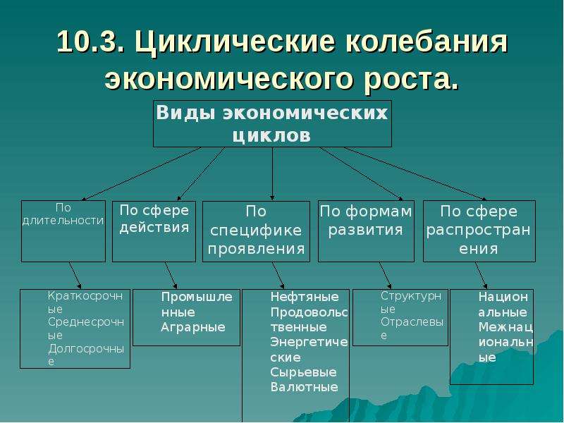 Циклическое развитие экономики. Циклические колебания в экономике. Виды экономических колебаний. Циклические колебания их виды. Виды циклических колебаний в экономике.